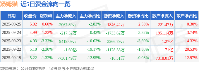 股票行情快报：汤姆猫（300459）9月25日主力资金净卖出2067.89万元