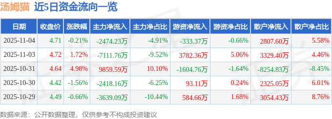 股票行情快报：汤姆猫（300459）11月4日主力资金净卖出2474.23万元