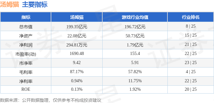 股票行情快报:汤姆猫(300459)8月13日主力资金净卖出1.36亿元