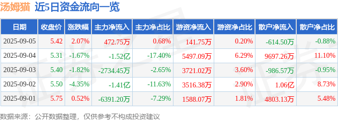 股票行情快报：汤姆猫（300459）9月5日主力资金净买入472.75万元