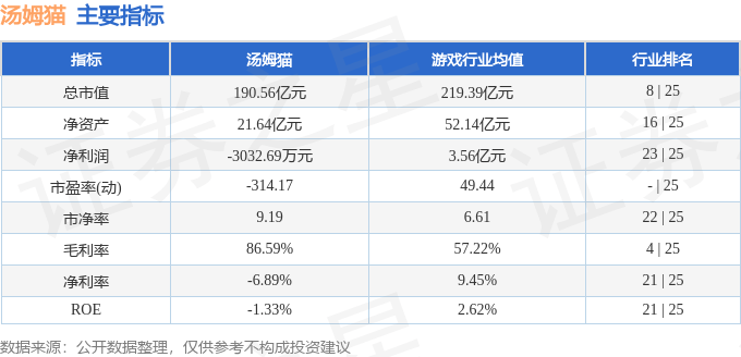 股票行情快报：汤姆猫（300459）9月5日主力资金净买入472.75万元