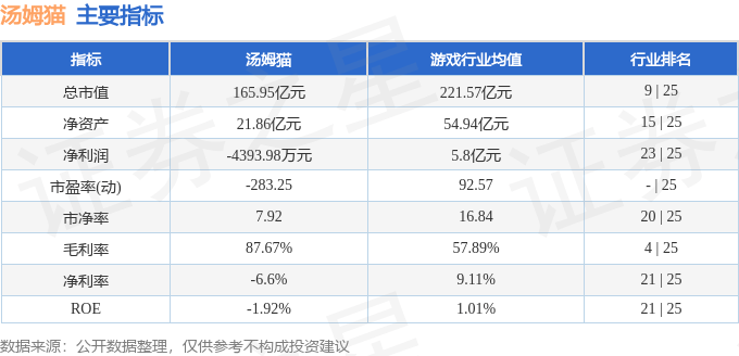 股票行情快报：汤姆猫（300459）11月5日主力资金净卖出2455.85万元