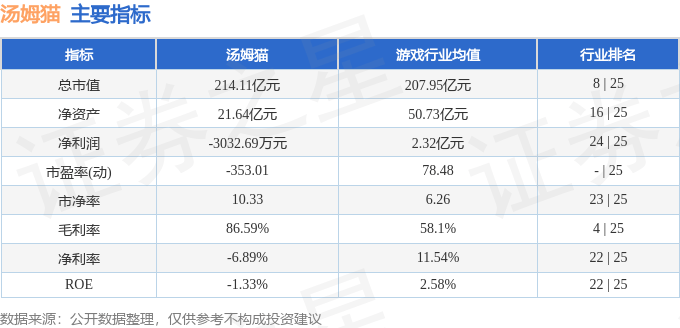 股票行情快报：汤姆猫（300459）8月25日主力资金净买入1.04亿元