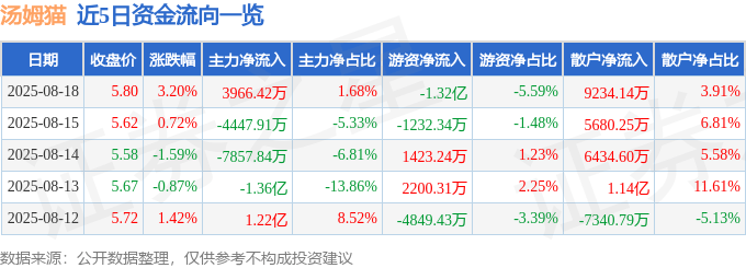 股票行情快报：汤姆猫（300459）8月18日主力资金净买入3966.42万元