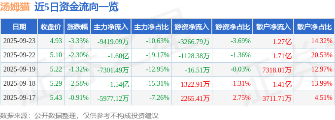 股票行情快报：汤姆猫（300459）9月23日主力资金净卖出9419.09万元