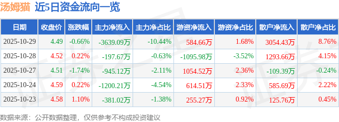 股票行情快报：汤姆猫（300459）10月29日主力资金净卖出3639.09万元