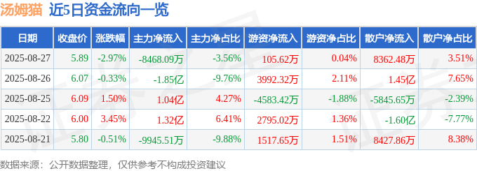 股票行情快报：汤姆猫（300459）8月27日主力资金净卖出8468.09万元