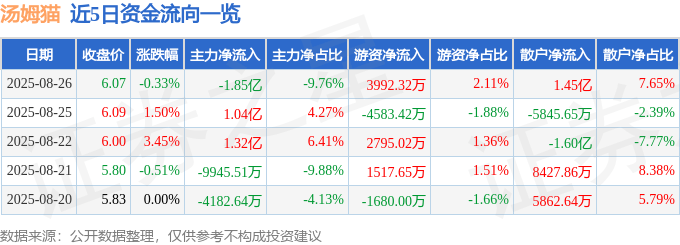 股票行情快报：汤姆猫（300459）8月26日主力资金净卖出1.85亿元