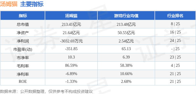 股票行情快报：汤姆猫（300459）8月26日主力资金净卖出1.85亿元