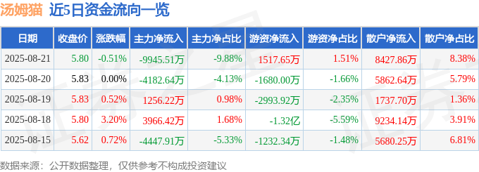 股票行情快报：汤姆猫（300459）8月21日主力资金净卖出9945.51万元