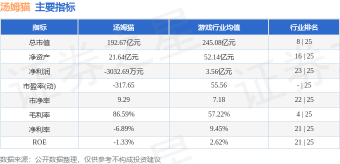 股票行情快报：汤姆猫（300459）9月16日主力资金净买入3232.89万元