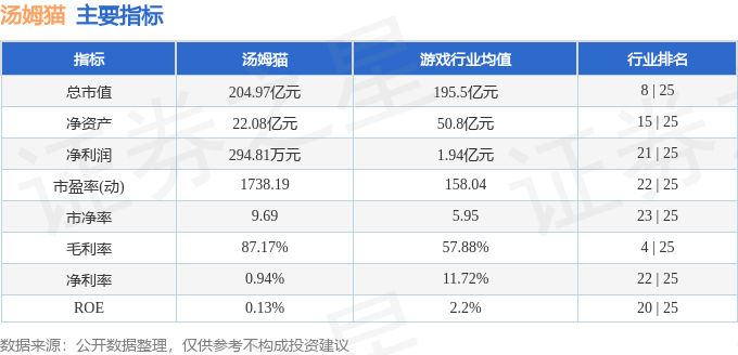 股票行情快报：汤姆猫（300459）8月19日主力资金净买入1256.22万元