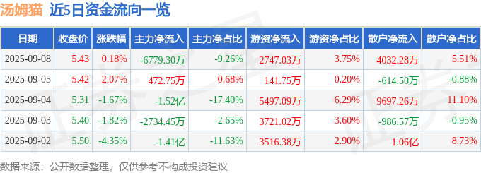 股票行情快报：汤姆猫（300459）9月8日主力资金净卖出6779.30万元