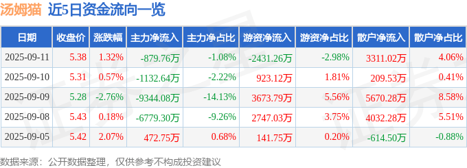 股票行情快报：汤姆猫（300459）9月11日主力资金净卖出879.76万元