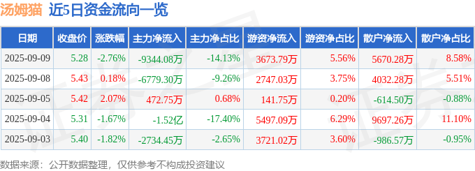 股票行情快报：汤姆猫（300459）9月9日主力资金净卖出9344.08万元