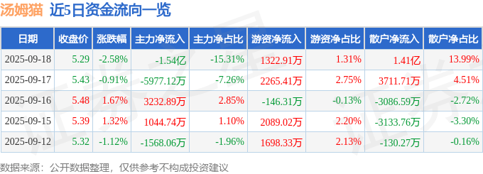 股票行情快报：汤姆猫（300459）9月18日主力资金净卖出1.54亿元