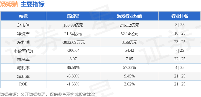 股票行情快报:汤姆猫(300459)9月18日主力资金净卖出1.54亿元