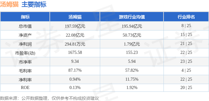 股票行情快报：汤姆猫（300459）8月15日主力资金净卖出4447.91万元