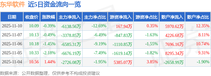 股票行情快报：东华软件（002065）11月10日主力资金净卖出6138.56万元