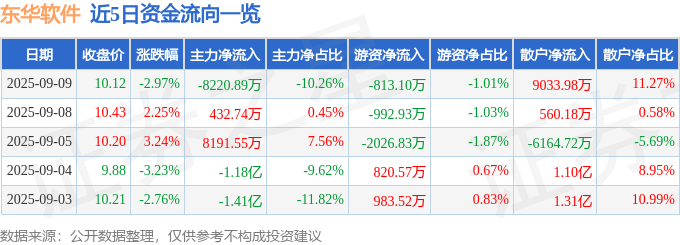 股票行情快报：东华软件（002065）9月9日主力资金净卖出8220.89万元
