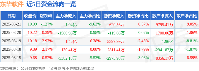 股票行情快报：东华软件（002065）8月21日主力资金净卖出1.04亿元