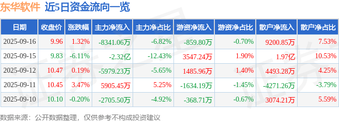 股票行情快报：东华软件（002065）9月16日主力资金净卖出8341.06万元
