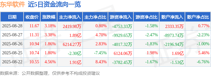 股票行情快报：东华软件（002065）8月28日主力资金净买入2419.98万元