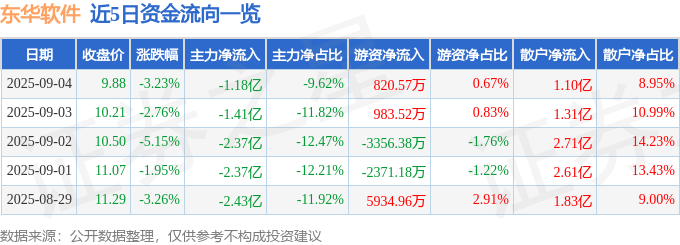 股票行情快报：东华软件（002065）9月4日主力资金净卖出1.18亿元