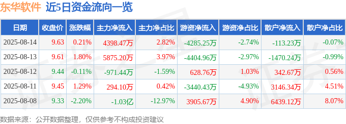 股票行情快报：东华软件（002065）8月14日主力资金净买入4398.47万元