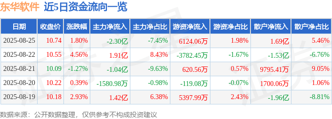 股票行情快报：东华软件（002065）8月25日主力资金净卖出2.30亿元
