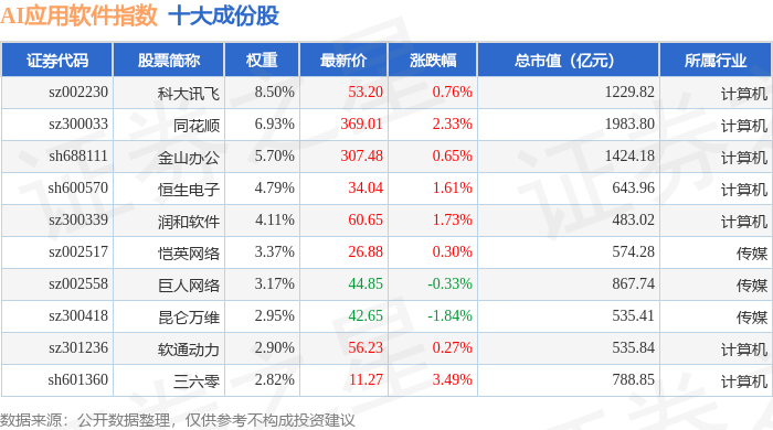 9月22日AI应用软件（980107）指数涨0.71%，成份股东华软件（002065）领涨