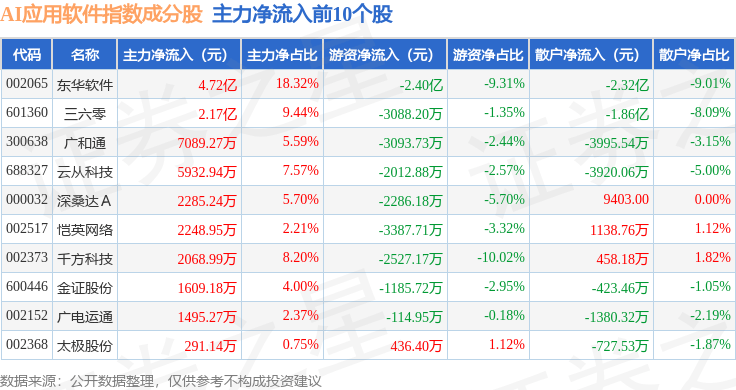 9月22日AI应用软件（980107）指数涨0.71%，成份股东华软件（002065）领涨