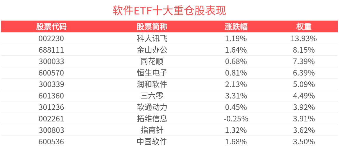 国内Agent产业发展提速，软件ETF(159852)盘中涨超1%，成分股东华软件10cm涨停