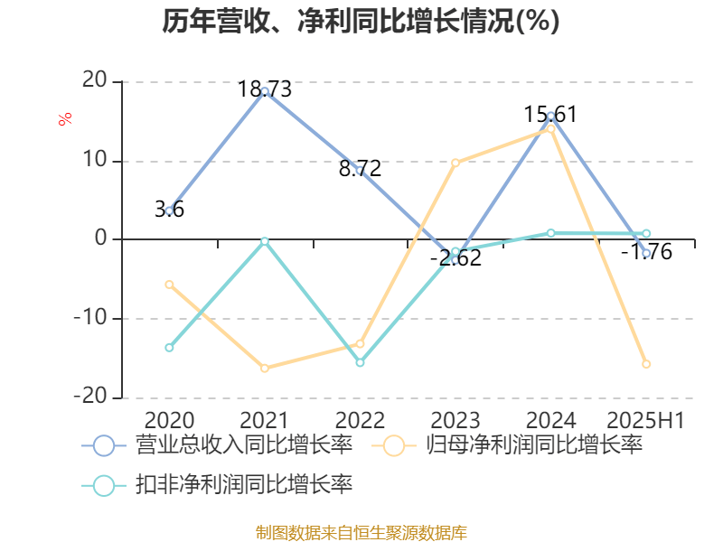 东华软件：2025年上半年净利润2.44亿元