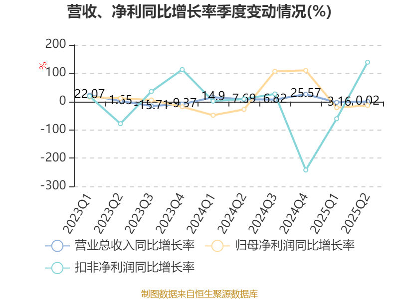 东华软件：2025年上半年净利润2.44亿元