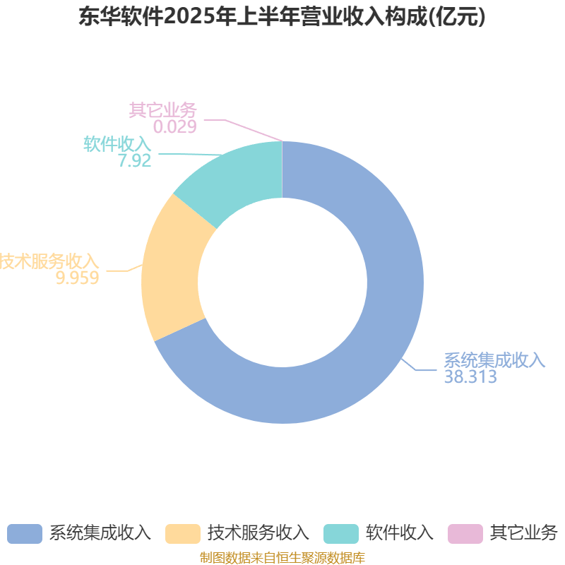东华软件：2025年上半年净利润2.44亿元