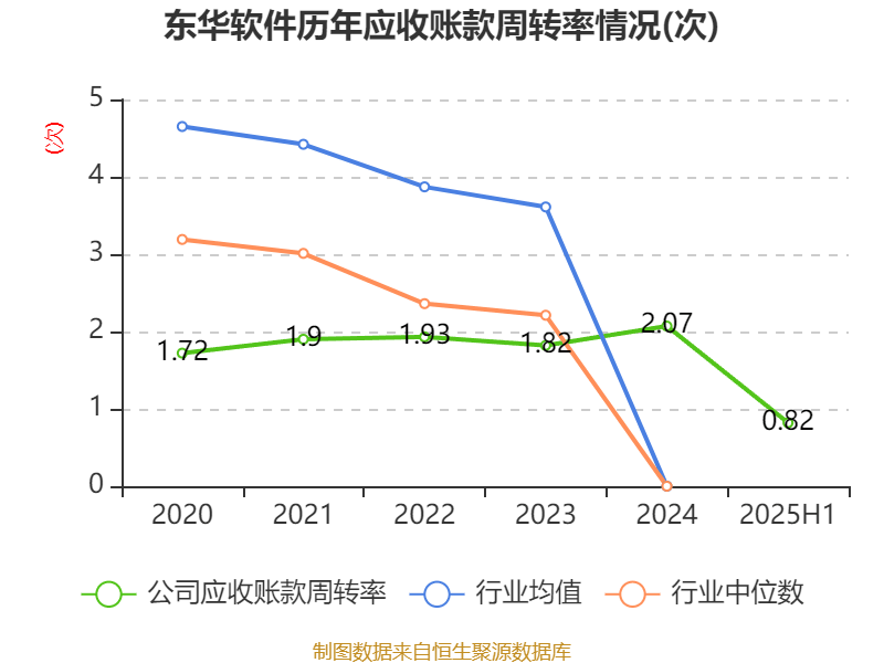 东华软件：2025年上半年净利润2.44亿元