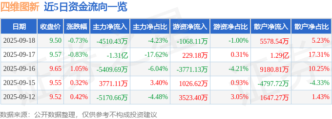 股票行情快报：四维图新（002405）9月18日主力资金净卖出4510.43万元