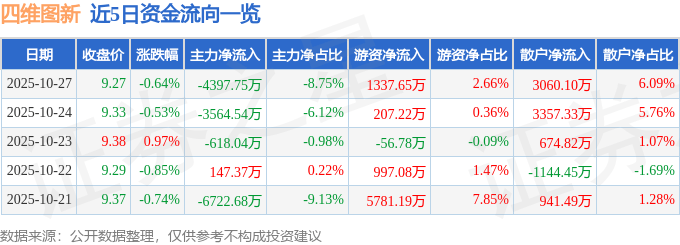 股票行情快报：四维图新（002405）10月27日主力资金净卖出4397.75万元