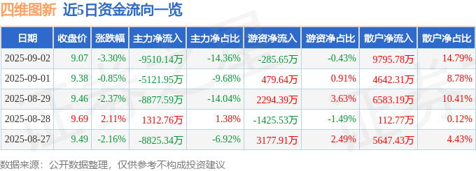 股票行情快报：四维图新（002405）9月2日主力资金净卖出9510.14万元