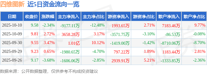 股票行情快报：四维图新（002405）10月10日主力资金净卖出9177.11万元