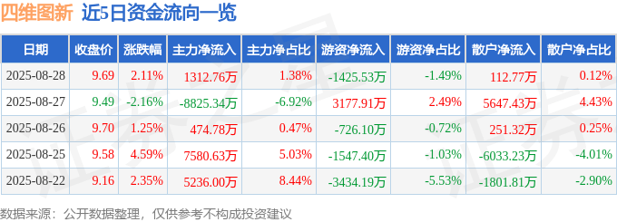 股票行情快报：四维图新（002405）8月28日主力资金净买入1312.76万元