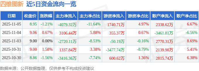 股票行情快报：四维图新（002405）11月5日主力资金净卖出4079.32万元