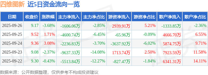 股票行情快报：四维图新（002405）9月26日主力资金净卖出1606.06万元