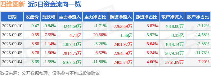 股票行情快报：四维图新（002405）9月10日主力资金净卖出3244.69万元