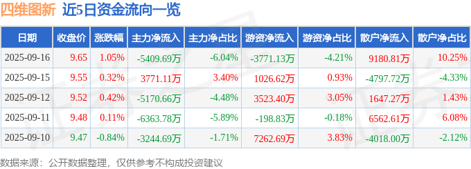 股票行情快报：四维图新（002405）9月16日主力资金净卖出5409.69万元
