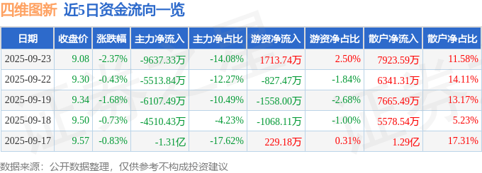 股票行情快报：四维图新（002405）9月23日主力资金净卖出9637.33万元