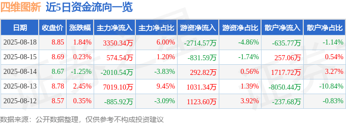 股票行情快报：四维图新（002405）8月18日主力资金净买入3350.34万元