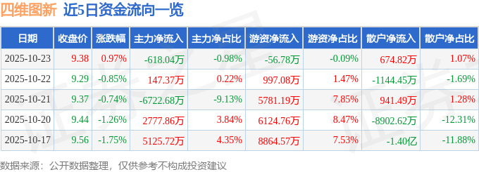 股票行情快报：四维图新（002405）10月23日主力资金净卖出618.04万元