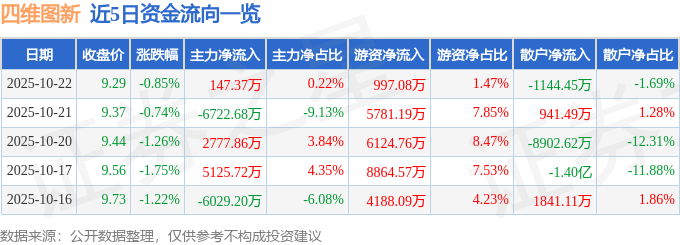股票行情快报：四维图新（002405）10月22日主力资金净买入147.37万元